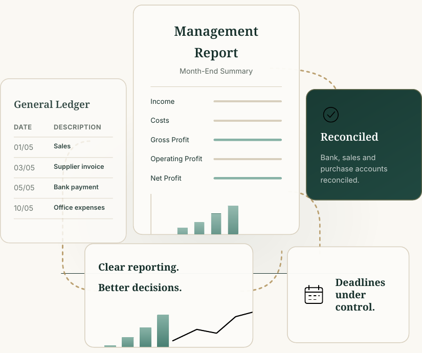 Accounting workflow: ledger, management report, reconciled accounts, clear reporting and deadlines under control.