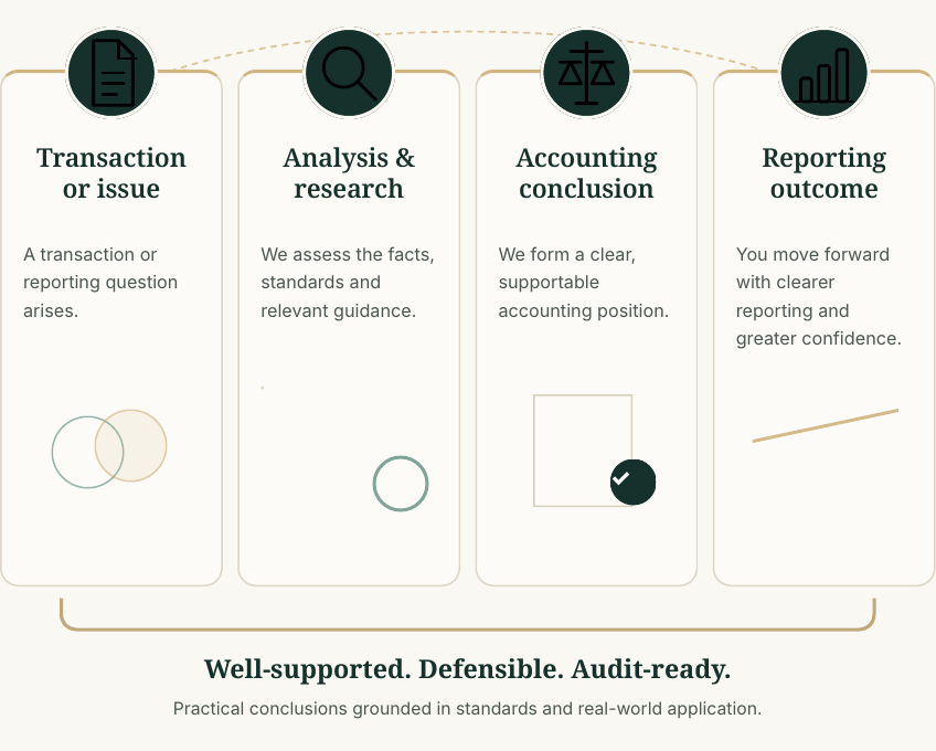Technical accounting advisory process from transaction or issue through analysis, accounting conclusion and reporting outcome.