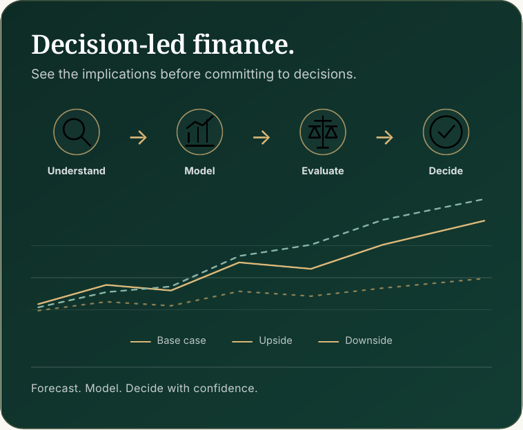 Decision-led finance process showing understand, model, evaluate and decide with forecast scenarios.