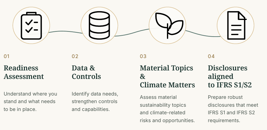 Sustainability reporting process covering readiness, data and controls, material topics and IFRS S1 and S2 disclosures.